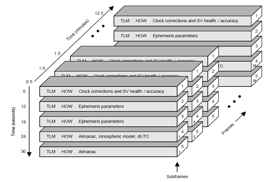 The structure for GNSS Navigation Message