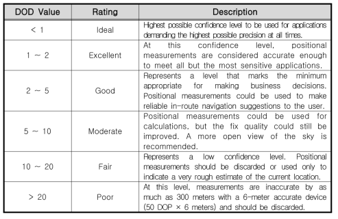 Meaning of DOP Values