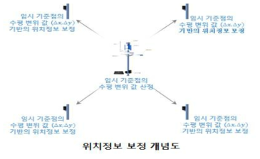 임시 기준점에 의한 위치정보 보정