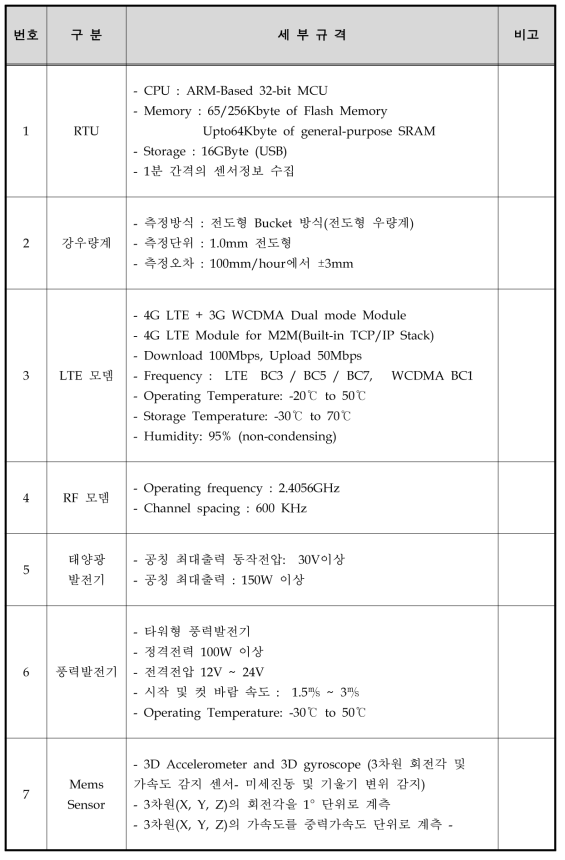 적용성 검토장비(Master-AP) 제원