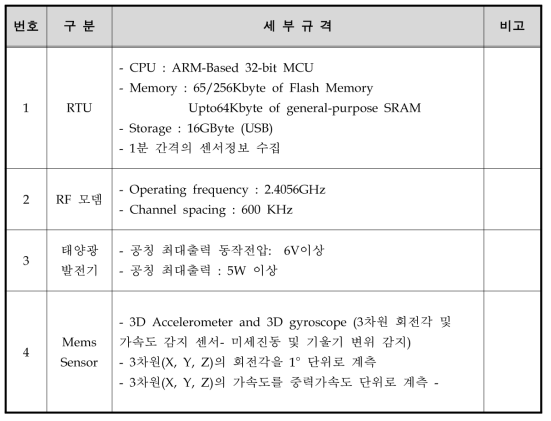 적용성 검토장비(Slave-NP) 제원