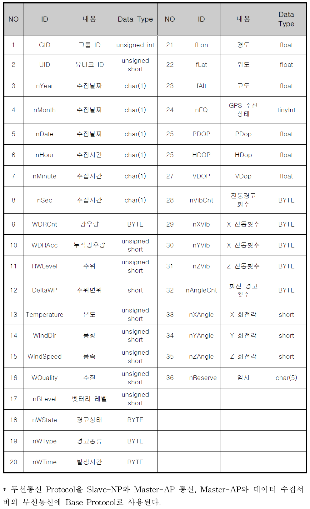 무선통신 Protocol