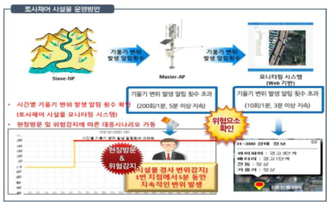 토사제어 시설물 운영방안