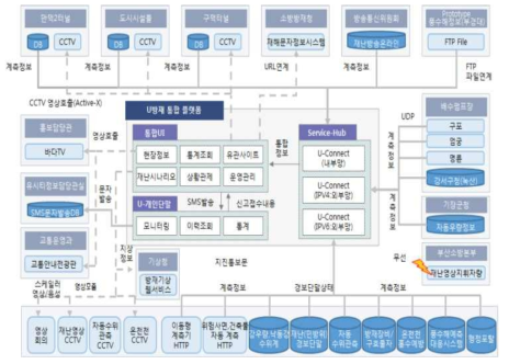 U-방재 통합 플랫폼 구조도