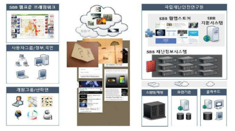 스마트 재난상황실 구조 개념도 (출처 : 스마트 재난상황실 구축 전략 및 시범운영, 2013)