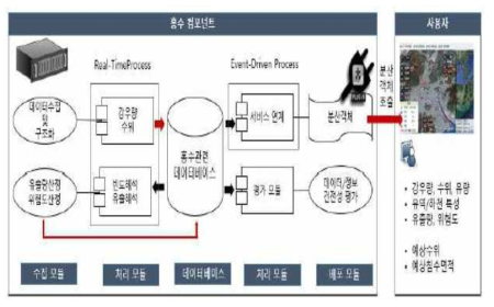 단위 컴포넌트 서비스 개념도 (출처 : 스마트 재난상황실 구축 전략 및 시범운영, 2013)