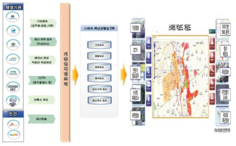 스마트 재난 상황실 정보 공동활용