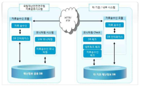 행정망과 일반망 연계 (출처 : 스마트 재난상황실 구축 전략 및 시범운영, 2013)