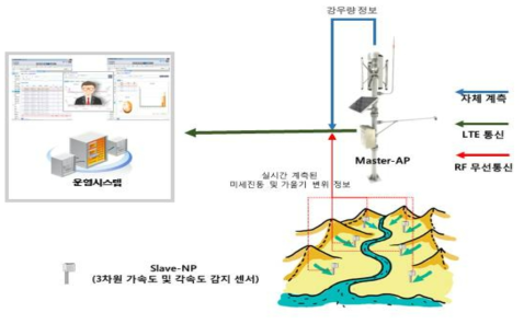 실시간 센서정보 수집기술