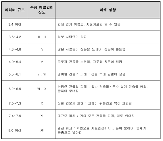 리히터 규모