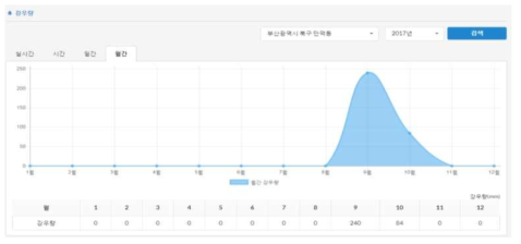 실증단지(만덕 1지구) 강우량 상시계측 현황