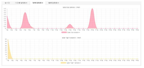 실증단지(만덕 1지구) 진동/기울기 상시계측 현황