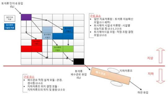 토사제어시설 최적배치기술 기준