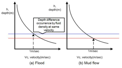 토석류와 홍수시의 한계유속 및 한계수심 비교