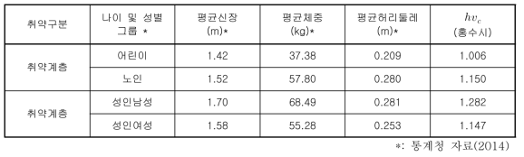 국내의 평균신장 및 평균체중을 고려한 hυc 관계