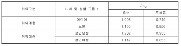 홍수시와 토석류의 성별, 연령별 hυc 비교