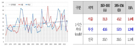 최대강우량 변화(서울, 부산)