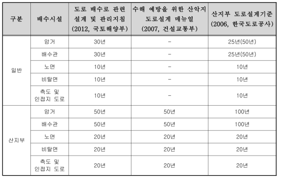 국내 배수시설 설계기준