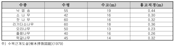 수종별 수고 및 흉고직경