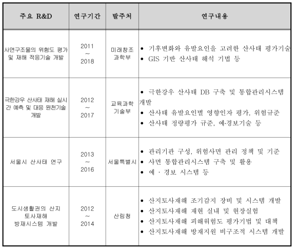 관련 R&D 내역