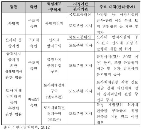 일본의 토사재해 관련 법 현황