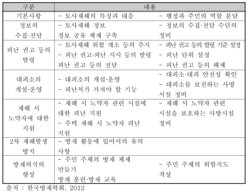 일본의 산지토사재해 경계 피난 매뉴얼 개요