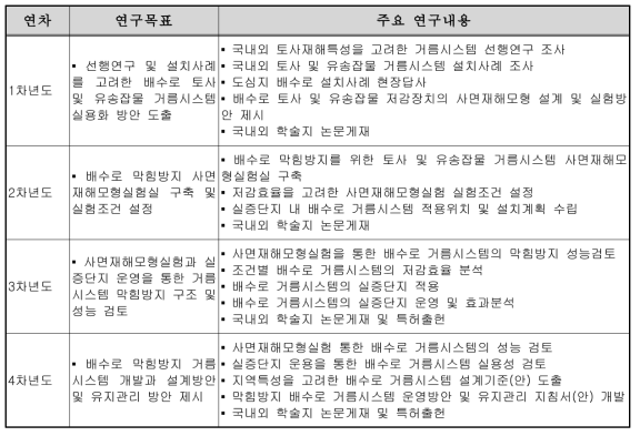 연차별 연구목표 및 연구내용