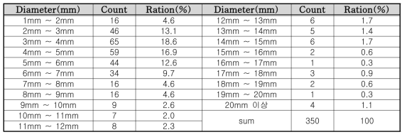 유송잡물의 직경별 특성