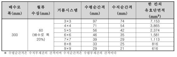 거름시스템의 격자크기 및 유효단면적