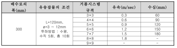 배수로의 사면재해모형실험 거름시스템 실험 조건