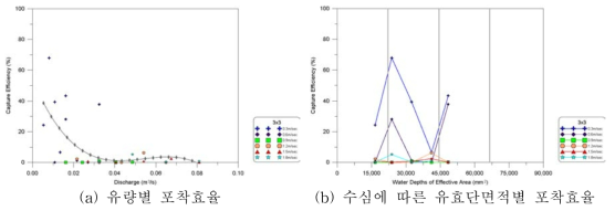 300mm 배수로 3×3 거름시스템 조건별 포착효율