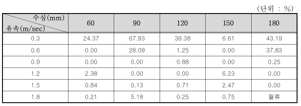 3×3 거름시스템의 수심 및 유속별 포착효율