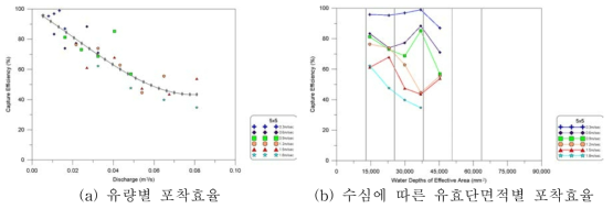 300mm 배수로 5×5 거름시스템 조건별 포착효율