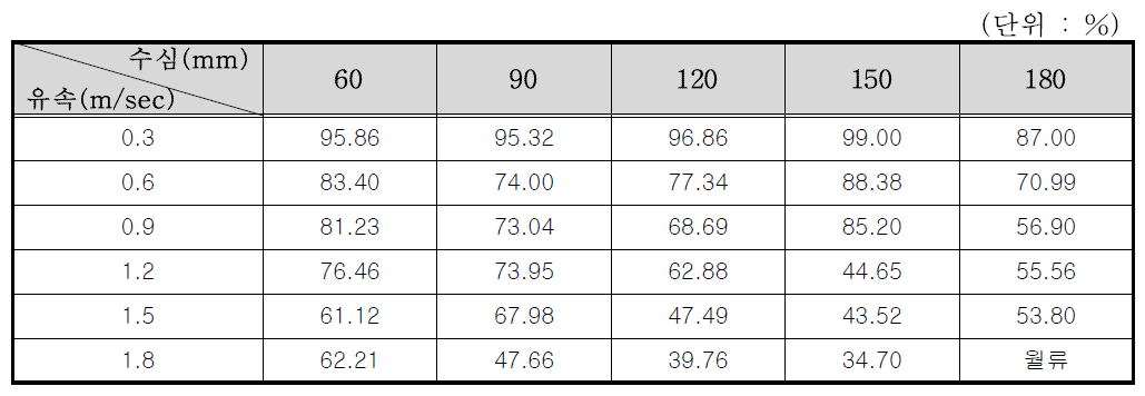 5×5 거름시스템의 수심 및 유속별 포착효율