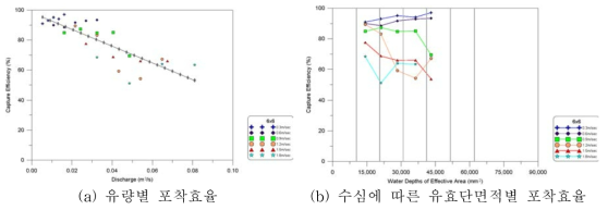 300mm 배수로 6×6 거름시스템 조건별 포착효율