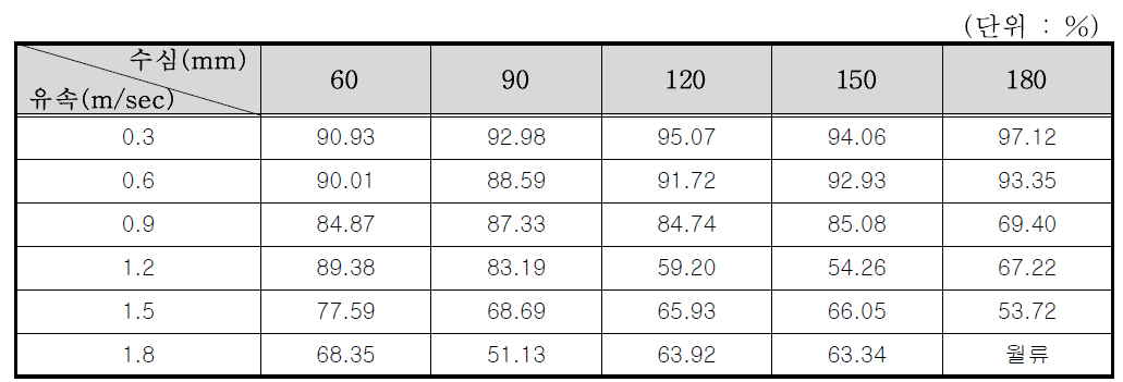 6×6 거름시스템의 수심 및 유속별 포착효율
