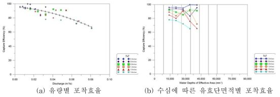 300mm 배수로 7×7 거름시스템 조건별 포착효율