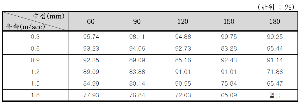 7×7 거름시스템의 수심 및 유속별 포착효율
