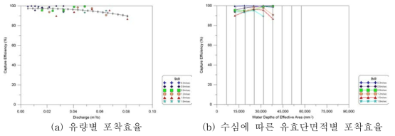 300mm 배수로 9×9 거름시스템 조건별 포착효율