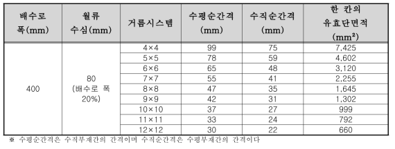 거름시스템의 격자크기 및 유효단면적