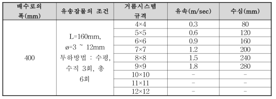 배수로의 사면재해모형실험 거름시스템 실험Case