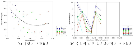 400mm 배수로 4×4 거름시스템 조건별 포착효율