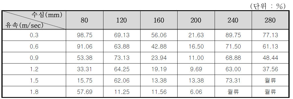 4×4 거름시스템의 수심 및 유속별 포착효율