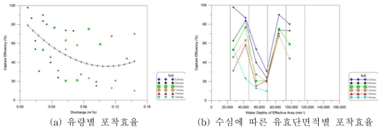 400mm 배수로 5×5 거름시스템 조건별 포착효율