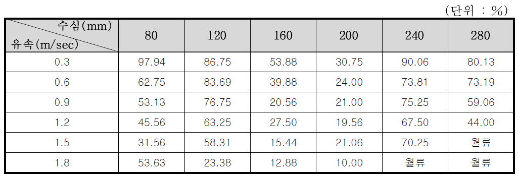 5×5 거름시스템의 수심 및 유속별 포착효율