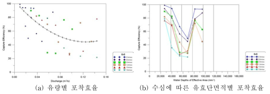 400mm 배수로 6×6 거름시스템 조건별 포착효율