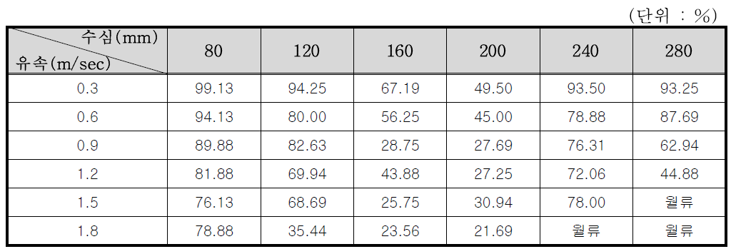 6×6 거름시스템의 수심 및 유속별 포착효율