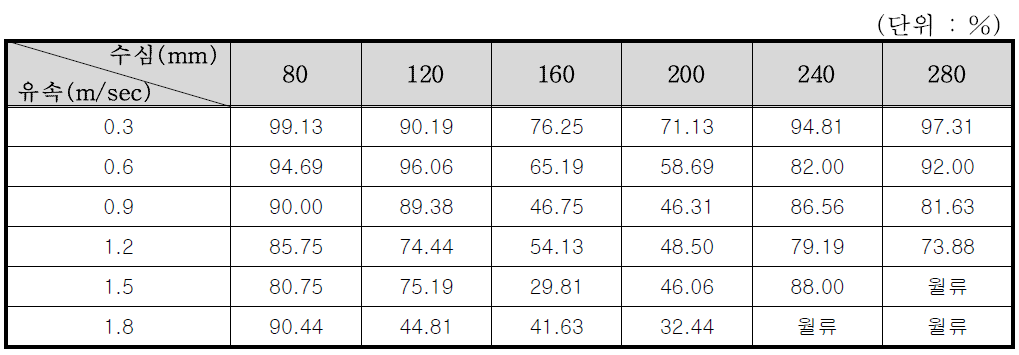 7×7 거름시스템의 수심 및 유속별 포착효율
