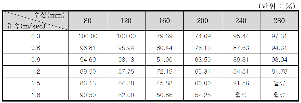 8×8 거름시스템의 수심 및 유속별 포착효율