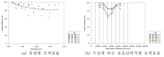 400mm 배수로 9×9 거름시스템 조건별 포착효율